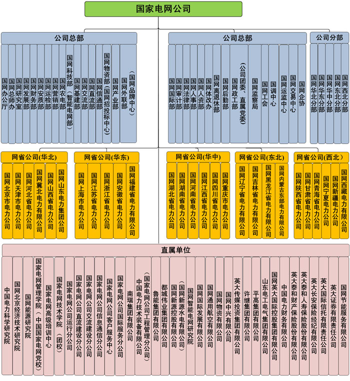 组织结构